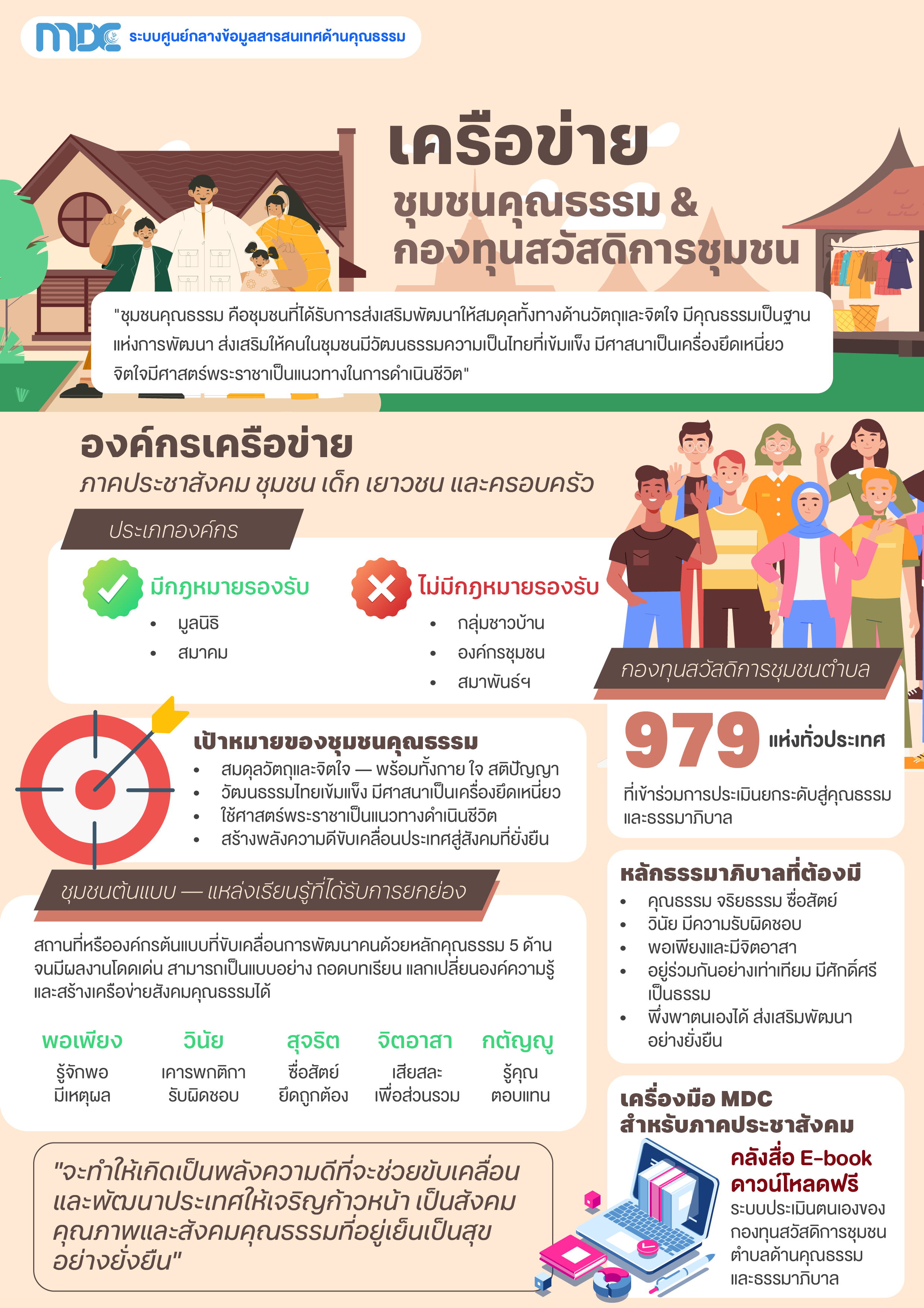 เครือข่าย ชุมชนคุณธรรม &กองทุนสวัสดิการชุมชน