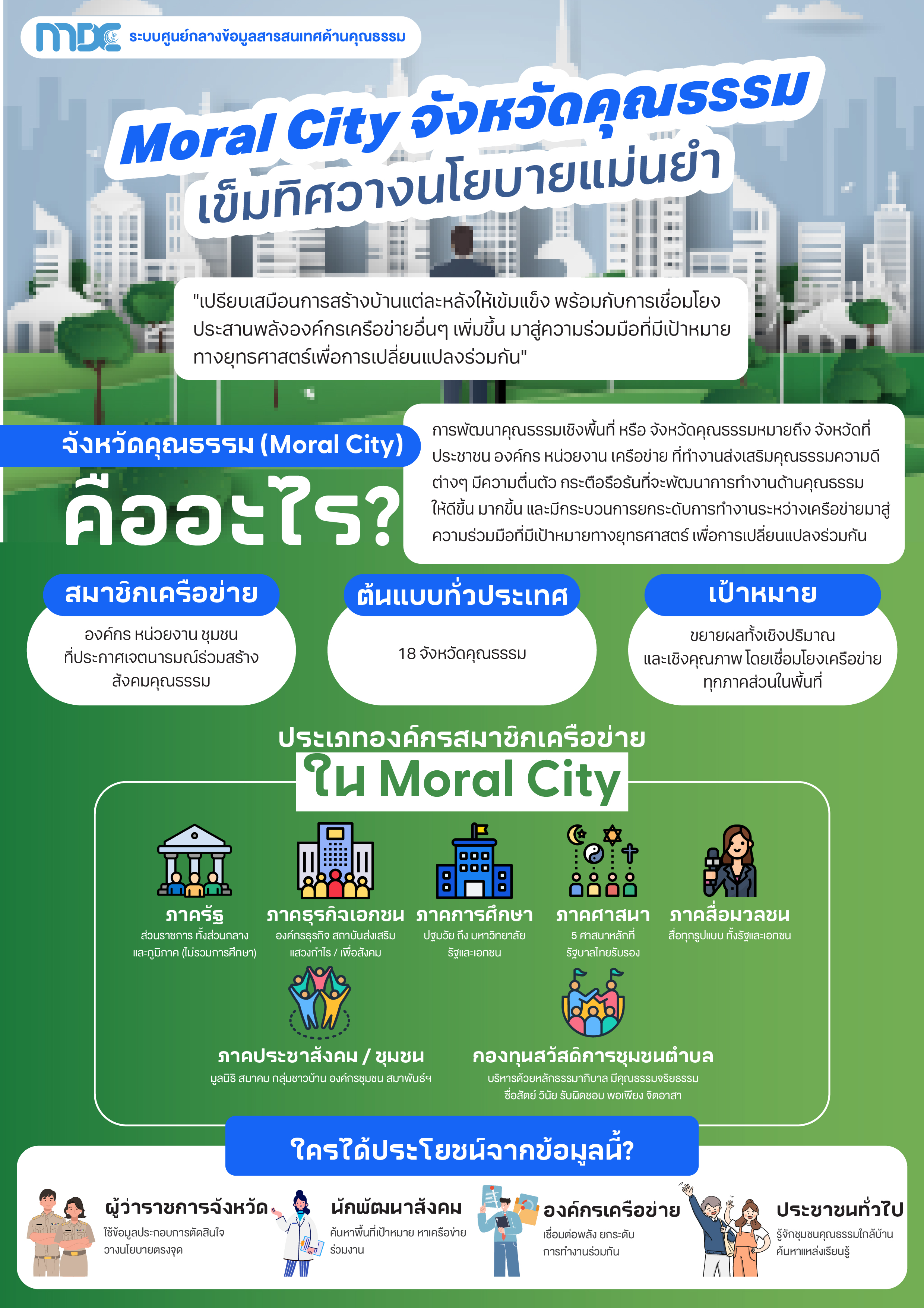 Moral City จังหวัดคุณธรรม เข็มทิศวางนโยบายแม่นยำ