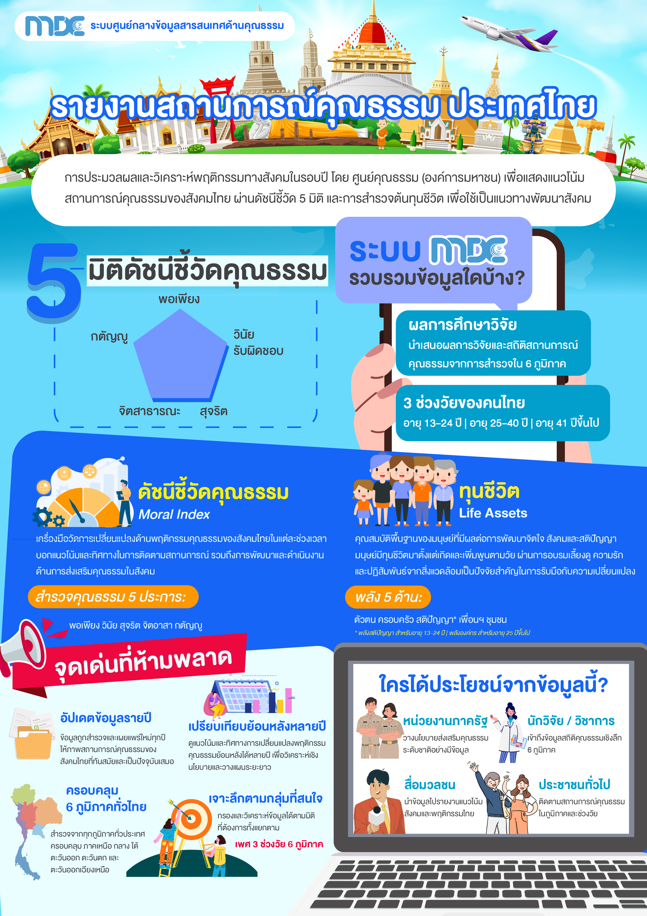 รายงานสถานการณ์คุณธรรม ประเทศไทย