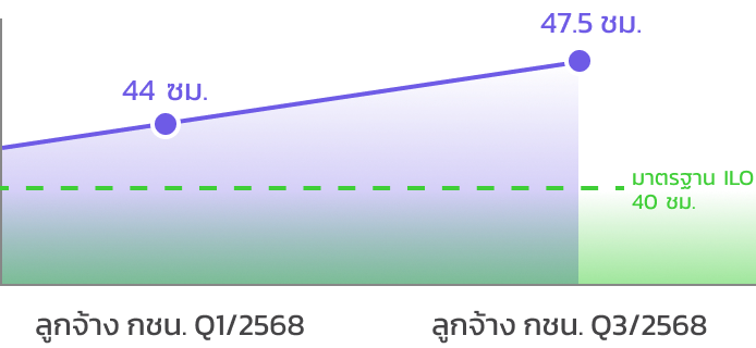 เปรียบเทียบชั่วโมงทำงานเฉลี่ย