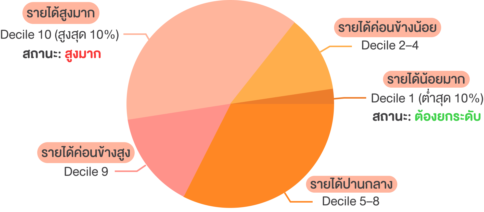 Decile Chart